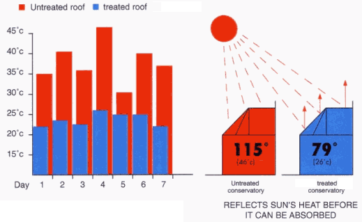 solar effects on conservatory